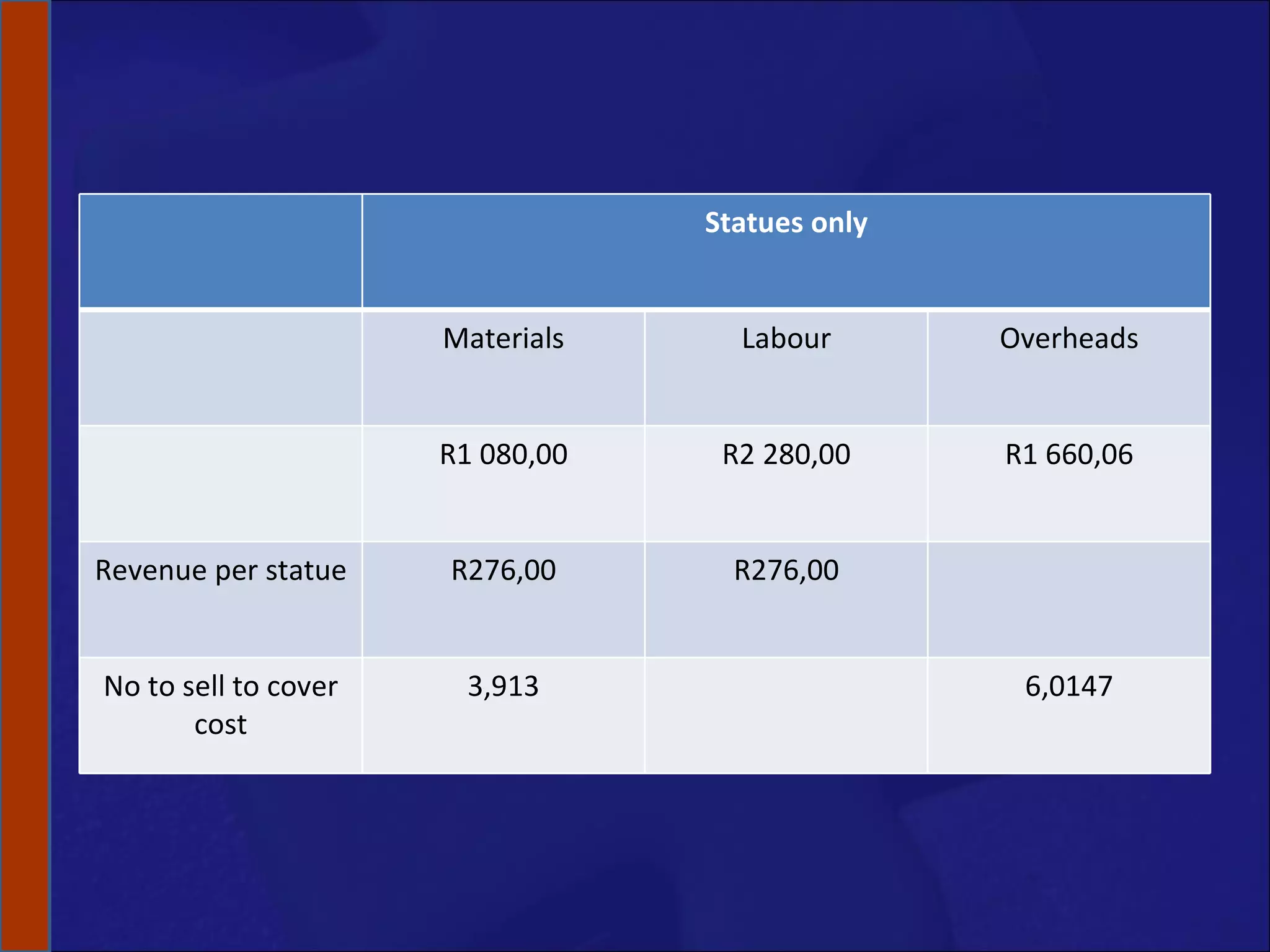 Statues only Materials Labour Overheads R1 080,00 R2 280,00 R1 660,06 Revenue per statue R276,00 R276,00 No to sell to cover cost 3,913 6,0147 