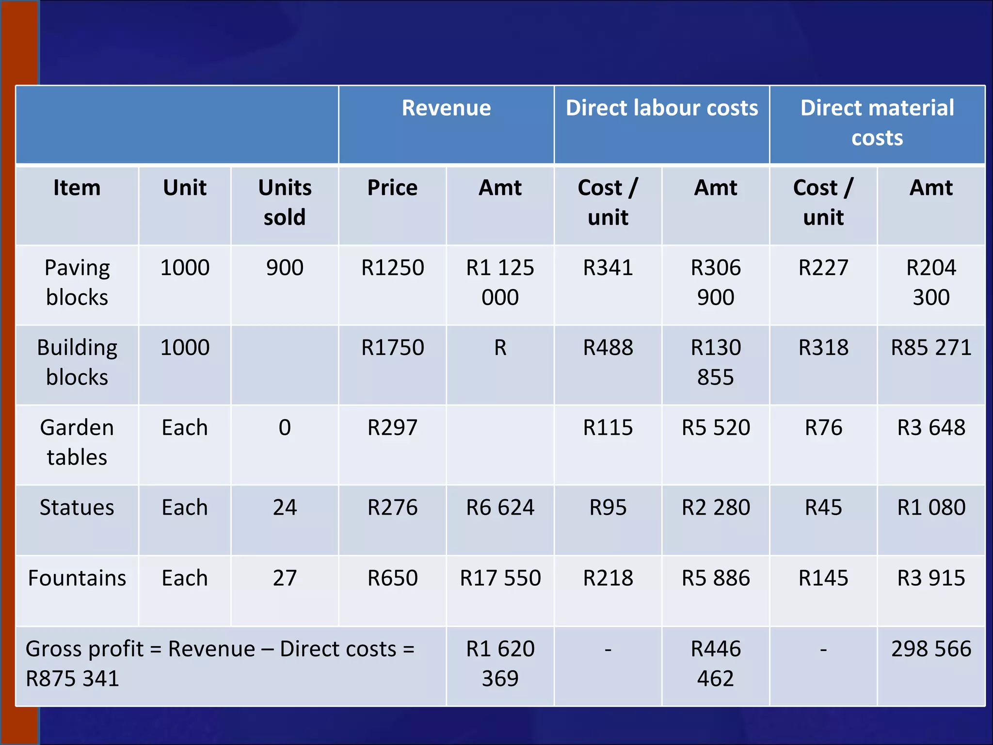 Revenue Direct labour costs Direct material costs Item Unit Units sold Price Amt Cost / unit Amt Cost / unit Amt Paving blocks 1000 900 R1250 R1 125 000 R341 R306 900 R227 R204 300 Building blocks 1000 R1750 R R488 R130 855 R318 R85 271 Garden tables Each 0 R297 R115 R5 520 R76 R3 648 Statues Each 24 R276 R6 624 R95 R2 280 R45 R1 080 Fountains Each 27 R650 R17 550 R218 R5 886 R145 R3 915 Gross profit = Revenue – Direct costs = R875 341 R1 620 369 - R446 462 - 298 566 