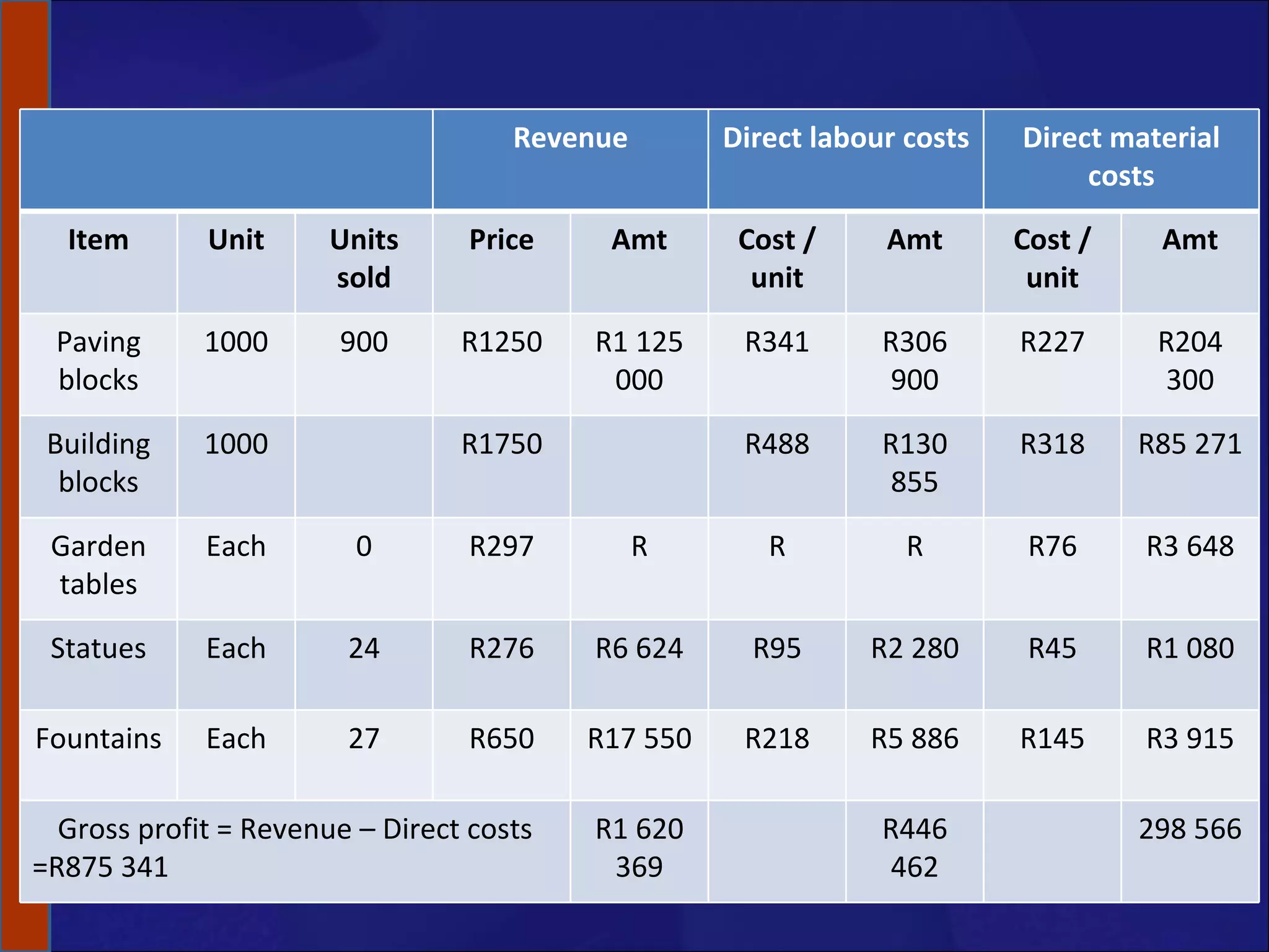Revenue Direct labour costs Direct material costs Item Unit Units sold Price Amt Cost / unit Amt Cost / unit Amt Paving blocks 1000 900 R1250 R1 125 000 R341 R306 900 R227 R204 300 Building blocks 1000 R1750 R488 R130 855 R318 R85 271 Garden tables Each 0 R297 R R R R76 R3 648 Statues Each 24 R276 R6 624 R95 R2 280 R45 R1 080 Fountains Each 27 R650 R17 550 R218 R5 886 R145 R3 915 Gross profit = Revenue – Direct costs =R875 341 R1 620 369 R446 462 298 566 