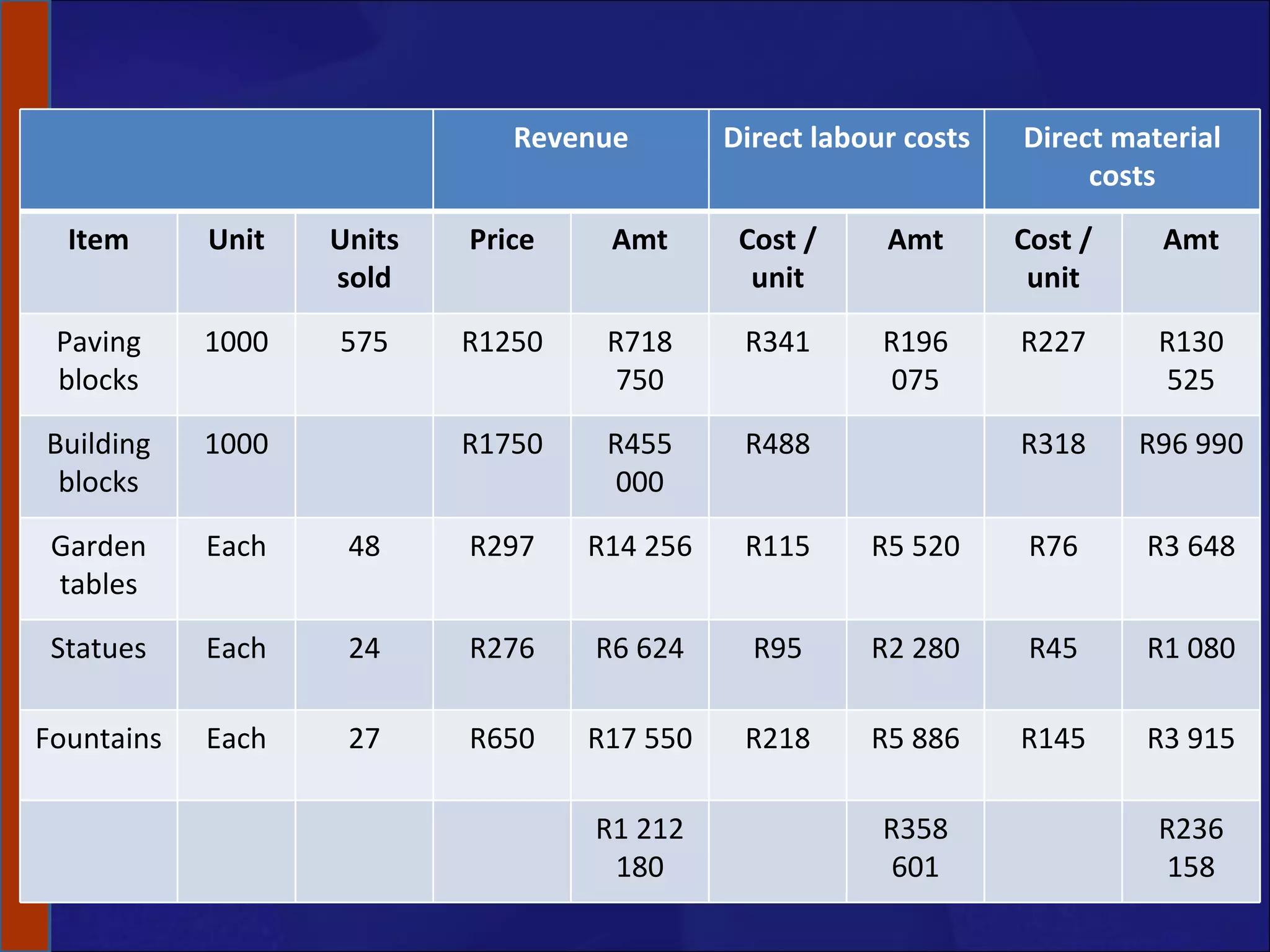 Revenue Direct labour costs Direct material costs Item Unit Units sold Price Amt Cost / unit Amt Cost / unit Amt Paving blocks 1000 575 R1250 R718 750 R341 R196 075 R227 R130 525 Building blocks 1000 R1750 R455 000 R488 R318 R96 990 Garden tables Each 48 R297 R14 256 R115 R5 520 R76 R3 648 Statues Each 24 R276 R6 624 R95 R2 280 R45 R1 080 Fountains Each 27 R650 R17 550 R218 R5 886 R145 R3 915 R1 212 180 R358 601 R236 158 