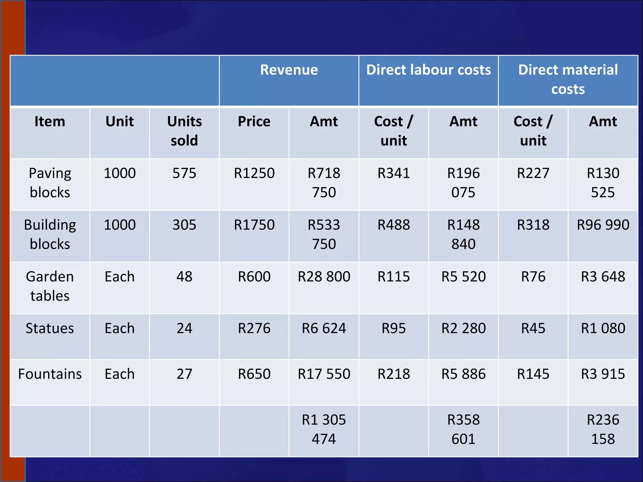 Revenue Direct labour costs Direct material costs Item Unit Units sold Price Amt Cost / unit Amt Cost / unit Amt Paving blocks 1000 575 R1250 R718 750 R341 R196 075 R227 R130 525 Building blocks 1000 305 R1750 R533 750 R488 R148 840 R318 R96 990 Garden tables Each 48 R600 R28 800 R115 R5 520 R76 R3 648 Statues Each 24 R276 R6 624 R95 R2 280 R45 R1 080 Fountains Each 27 R650 R17 550 R218 R5 886 R145 R3 915 R1 305 474 R358 601 R236 158 
