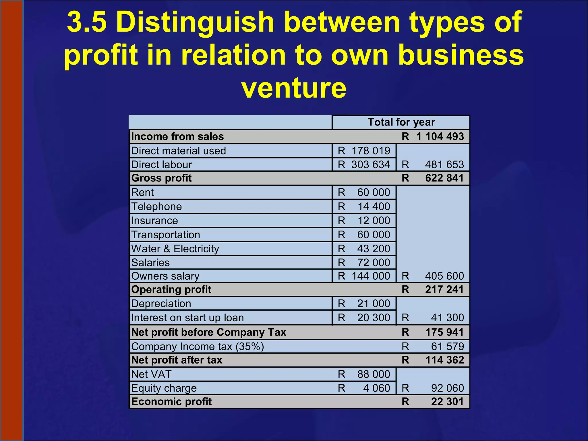 3.5 Distinguish between types of profit in relation to own business venture 