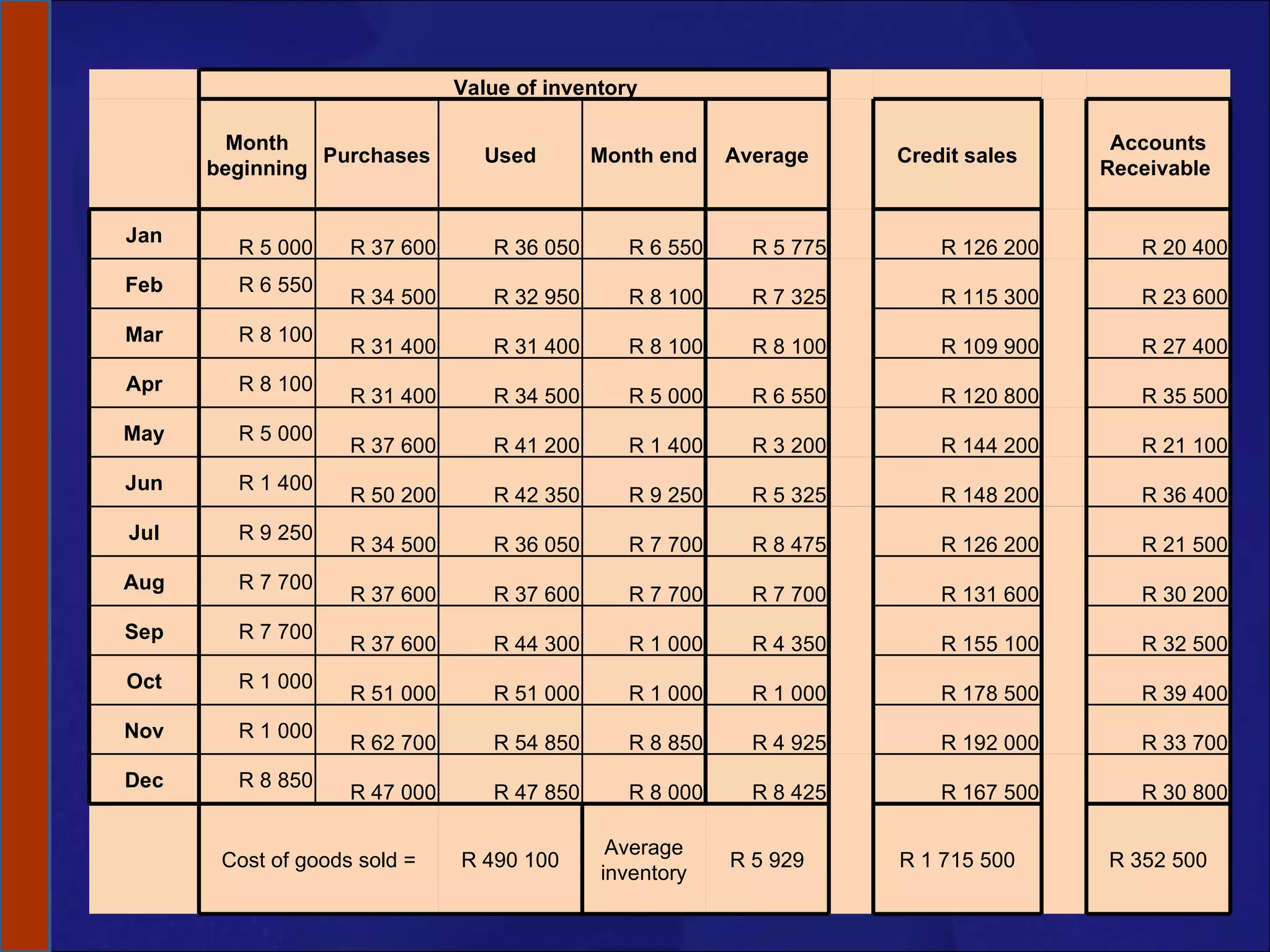 Value of inventory Month beginning Purchases Used Month end Average Credit sales Accounts Receivable  Jan R 5 000 R 37 600 R 36 050 R 6 550 R 5 775 R 126 200 R 20 400 Feb R 6 550 R 34 500 R 32 950 R 8 100 R 7 325 R 115 300 R 23 600 Mar R 8 100 R 31 400 R 31 400 R 8 100 R 8 100 R 109 900 R 27 400 Apr R 8 100 R 31 400 R 34 500 R 5 000 R 6 550 R 120 800 R 35 500 May R 5 000 R 37 600 R 41 200 R 1 400 R 3 200 R 144 200 R 21 100 Jun R 1 400 R 50 200 R 42 350 R 9 250 R 5 325 R 148 200 R 36 400 Jul R 9 250 R 34 500 R 36 050 R 7 700 R 8 475 R 126 200 R 21 500 Aug R 7 700 R 37 600 R 37 600 R 7 700 R 7 700 R 131 600 R 30 200 Sep R 7 700 R 37 600 R 44 300 R 1 000 R 4 350 R 155 100 R 32 500 Oct R 1 000 R 51 000 R 51 000 R 1 000 R 1 000 R 178 500 R 39 400 Nov R 1 000 R 62 700 R 54 850 R 8 850 R 4 925 R 192 000 R 33 700 Dec R 8 850 R 47 000 R 47 850 R 8 000 R 8 425 R 167 500 R 30 800 Cost of goods sold = R 490 100 Average inventory R 5 929 R 1 715 500 R 352 500 