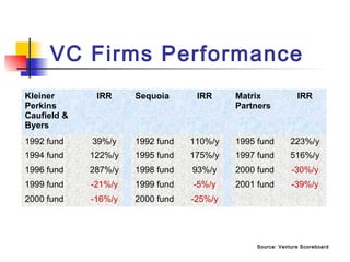 VC Firms Performance
Kleiner
Perkins
Caufield &
Byers
IRR Sequoia IRR Matrix
Partners
IRR
1992 fund 39%/y 1992 fund 110%/y 1995 fund 223%/y
1994 fund 122%/y 1995 fund 175%/y 1997 fund 516%/y
1996 fund 287%/y 1998 fund 93%/y 2000 fund -30%/y
1999 fund -21%/y 1999 fund -5%/y 2001 fund -39%/y
2000 fund -16%/y 2000 fund -25%/y
Source: Venture Scoreboard
 