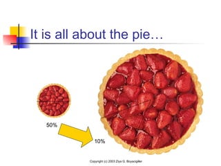 Copyright (c) 2003 Ziya G. Boyacigiller
It is all about the pie…
50%
10%
 