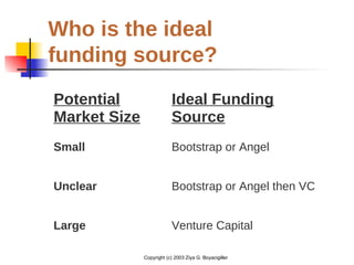 Copyright (c) 2003 Ziya G. Boyacigiller
Who is the ideal
funding source?
Potential
Market Size
Ideal Funding
Source
Small Bootstrap or Angel
Unclear Bootstrap or Angel then VC
Large Venture Capital
 