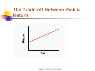 Copyright (c) 2003 Ziya G. Boyacigiller
The Trade-off Between Risk &
Return
 