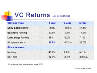 VC Returns (as of 3/31/04)
VC Fund Type 1 year 3 year 5 year
Early Seed funding -2.9% -19.8% 47.1%
Balanced funding 20.5% -9.4% 17.5%
Later stage funding 38% -6.0% 7.1%
All venture funds 15.7%* -13.3% 22.0%
Stock Indexes
Nasdaq 48.7% 2.7% -4.1%
S&P 500 32.8% -1.0% -2.6%%
Source: SJMN 7/22/04
* First double digit yearly return since 2000
 