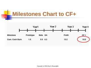 Copyright (c) 2003 Ziya G. Boyacigiller
Milestones Chart to CF+
 