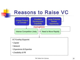 Ref: Golden Horn Ventures 31
Reasons to Raise VC
Unique Product
or Concept
Excellent
Development
Capability
Large Potential
Market
Opportunity
Intense Competition Likely Need to Move Rapidly
Implications
VC Funding Supports:
• Capital
• Network
• Experience & Expertise
• Credibility & PR
 