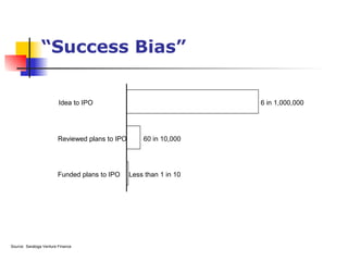 “Success Bias”
Idea to IPO
Reviewed plans to IPO
Funded plans to IPO
6 in 1,000,000
60 in 10,000
Less than 1 in 10
Source: Saratoga Venture Finance
 