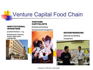 Copyright (c) 2003 Ziya G. Boyacigiller
Venture Capital Food Chain
INSTITUTIONAL
INVESTORS
(Limited Partners – e.g.
Endowments, Pension
Funds, High worth
individuals)
VENTURE
CAPITALISTS
(Finding and Funding
Entrepreneurial Companies)
ENTREPRENEURS
(Starting and Building
Companies)
 