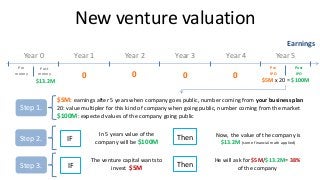 New venture valuation
Earnings
Year 0 Year 1 Year 2 Year 3 Year 4 Year 5
Post
money
Pre
money
Post
IPO
Pre
IPO
$5M x 20 = ...