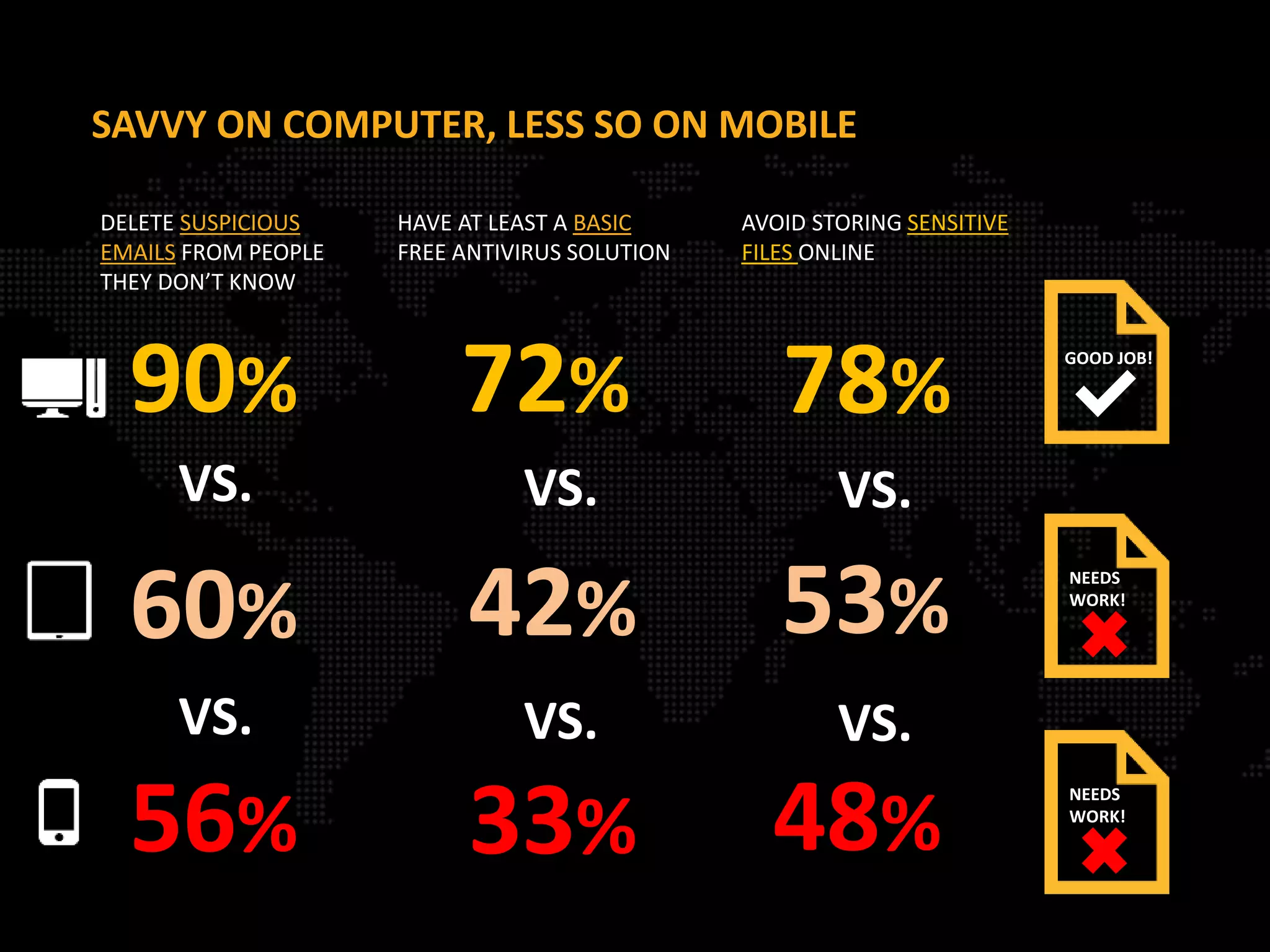 SAVVY ON COMPUTER, LESS SO ON MOBILE
DELETE SUSPICIOUS
EMAILS FROM PEOPLE
THEY DON’T KNOW

HAVE AT LEAST A BASIC
FREE ANTIVIRUS SOLUTION

AVOID STORING SENSITIVE
FILES ONLINE

90%

72%

78%

VS.

VS.

VS.

60%

42%

53%

VS.

VS.

VS.

56%

33%

48%

GOOD JOB!

NEEDS
WORK!

NEEDS
WORK!

 
