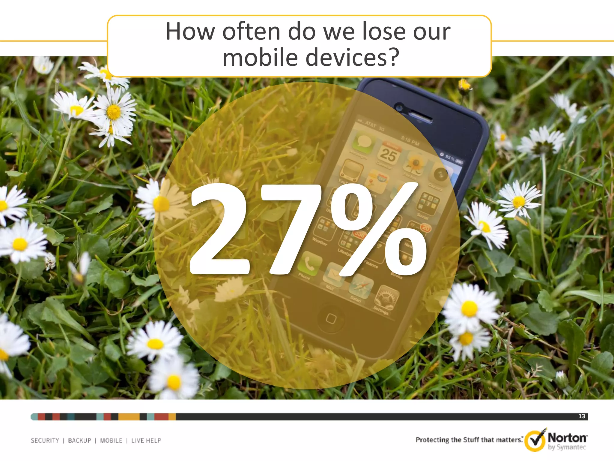 How often do we lose our
mobile devices?

27%
13

 