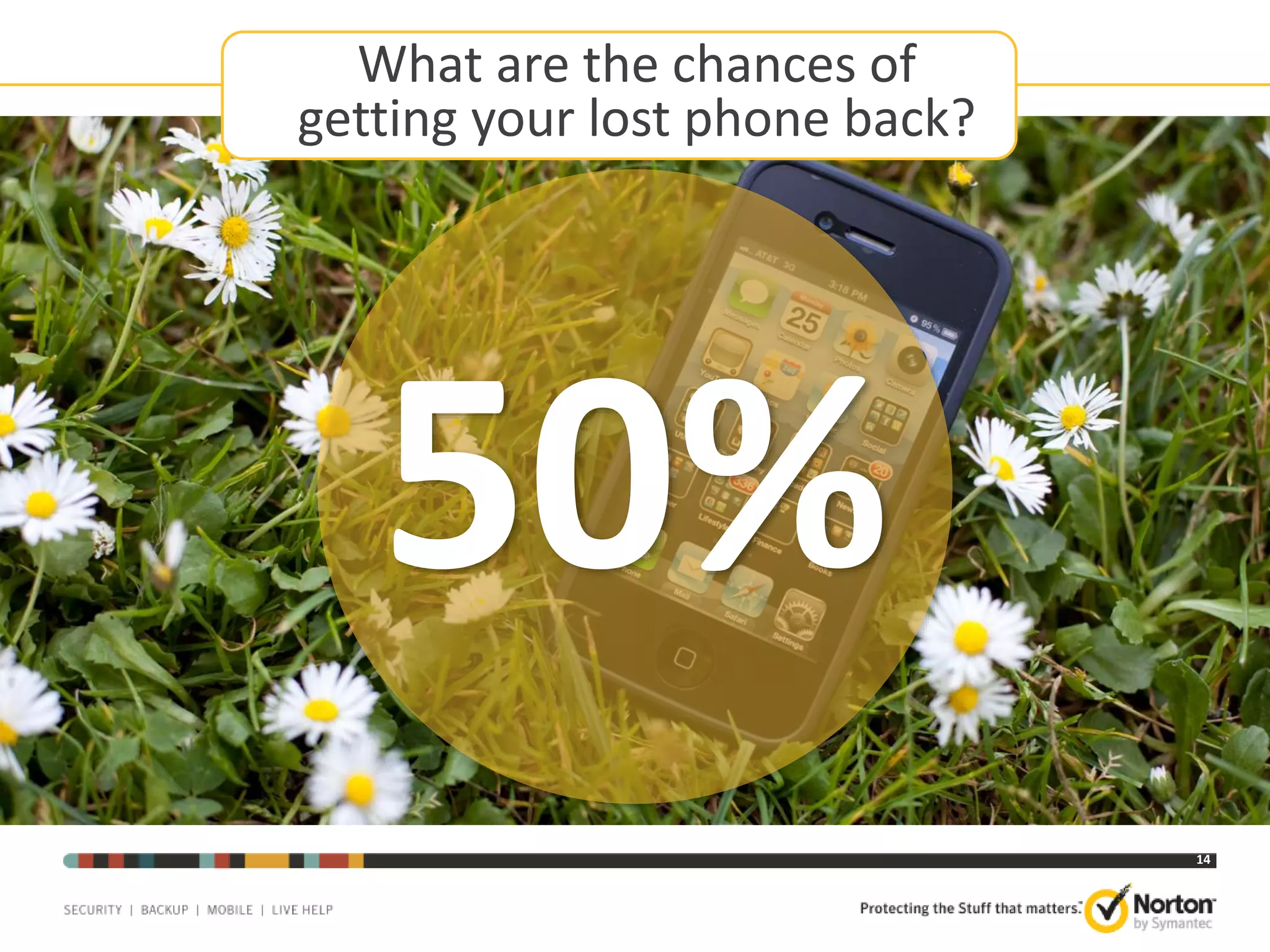 What are the chances of
getting your lost phone back?

50%
14

 