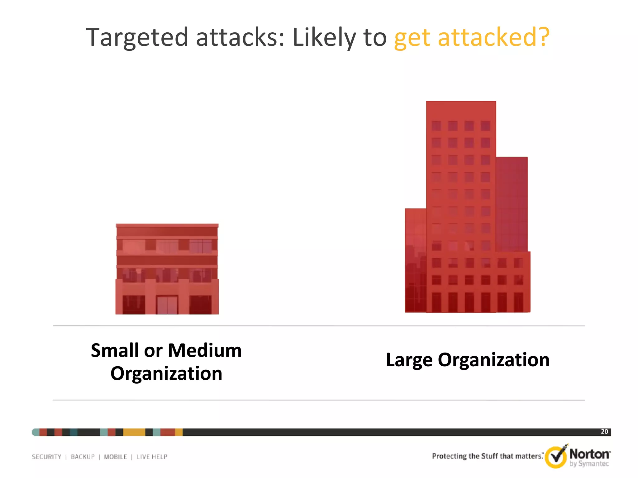 Targeted attacks: Likely to get attacked?

Small or Medium
Organization

Large Organization

20

 