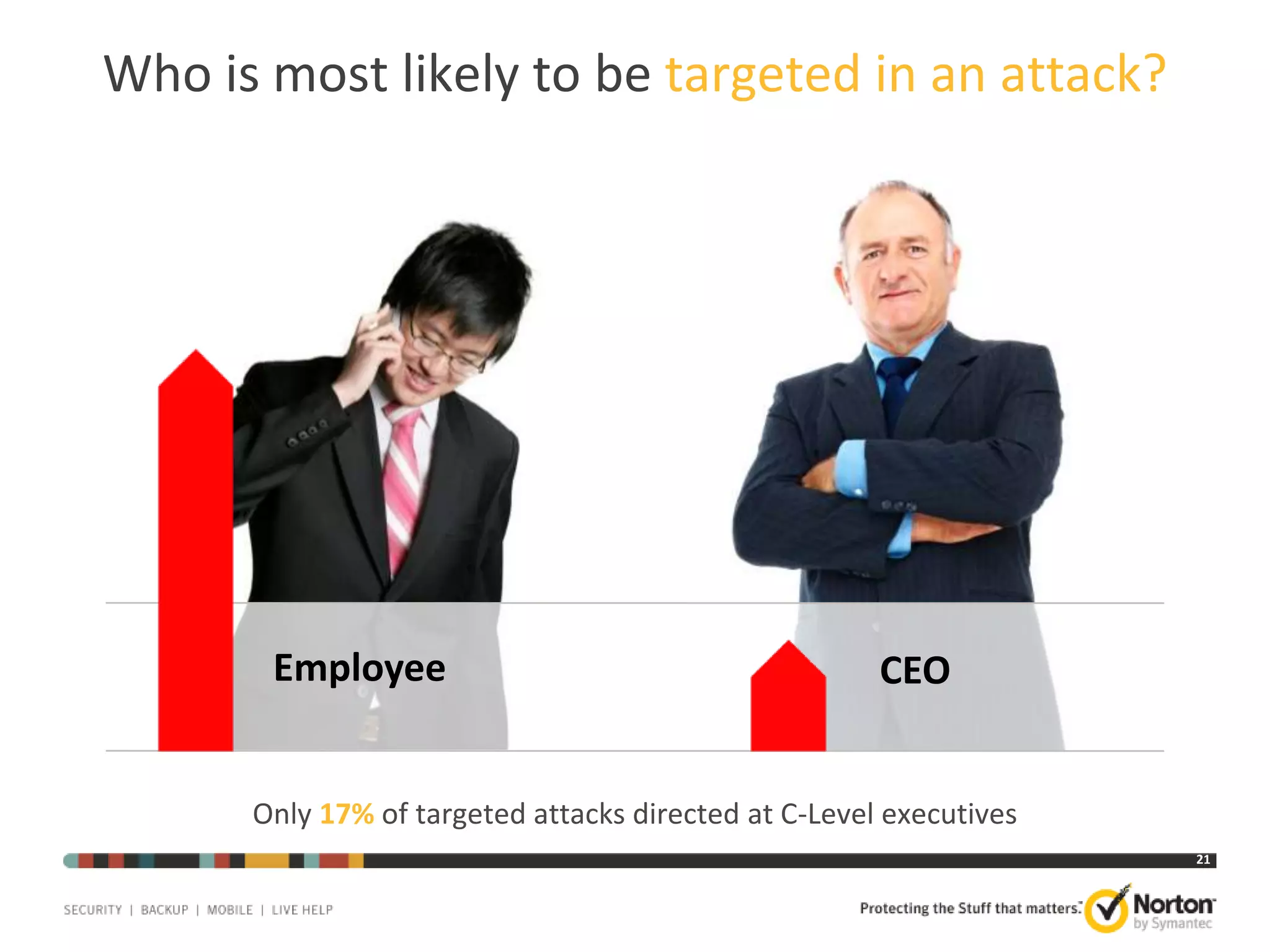 Who is most likely to be targeted in an attack?

Employee

CEO

Only 17% of targeted attacks directed at C-Level executives
21

 