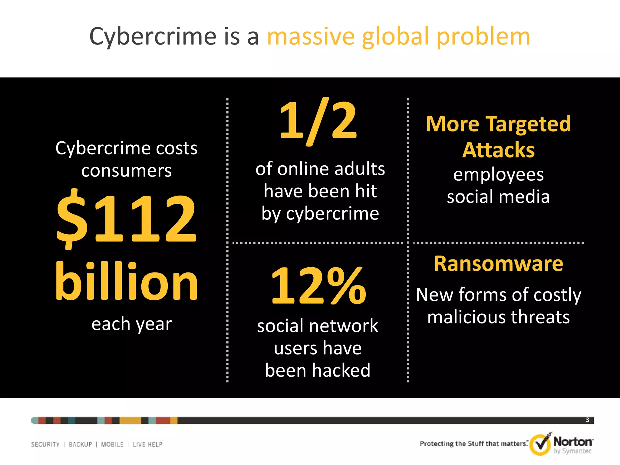 Cybercrime is a massive global problem

Cybercrime costs
consumers

$112

billion
each year

1/2
of online adults
have been hit
by cybercrime

12%

More Targeted
Attacks
employees
social media

Ransomware
New forms of costly
malicious threats

social network
users have
each year
been hacked

3

 