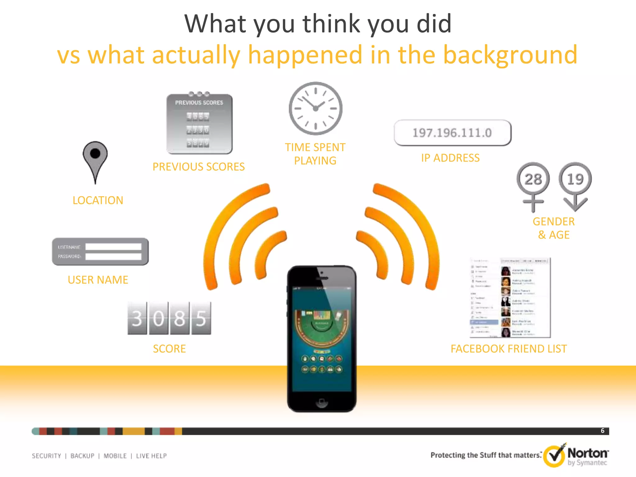 What you think you did
vs what actually happened in the background

PREVIOUS SCORES

TIME SPENT
PLAYING

IP ADDRESS

LOCATION
GENDER
& AGE

USER NAME

SCORE

FACEBOOK FRIEND LIST

6

 