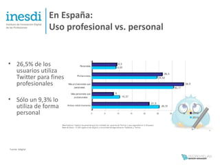 En España:
                   Uso profesional vs. personal


• 26,5% de los
  usuarios utiliza
  Twitter para fines
  profesionales

• Sólo un 9,3% lo
  utiliza de forma
  personal




Fuente: Adigital
 