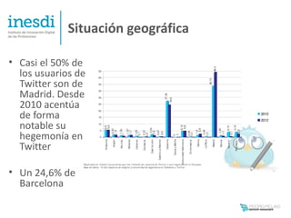 Situación geográfica

• Casi el 50% de
  los usuarios de
  Twitter son de
  Madrid. Desde
  2010 acentúa
  de forma
  notable su
  hegemonía en
  Twitter

• Un 24,6% de
  Barcelona
 