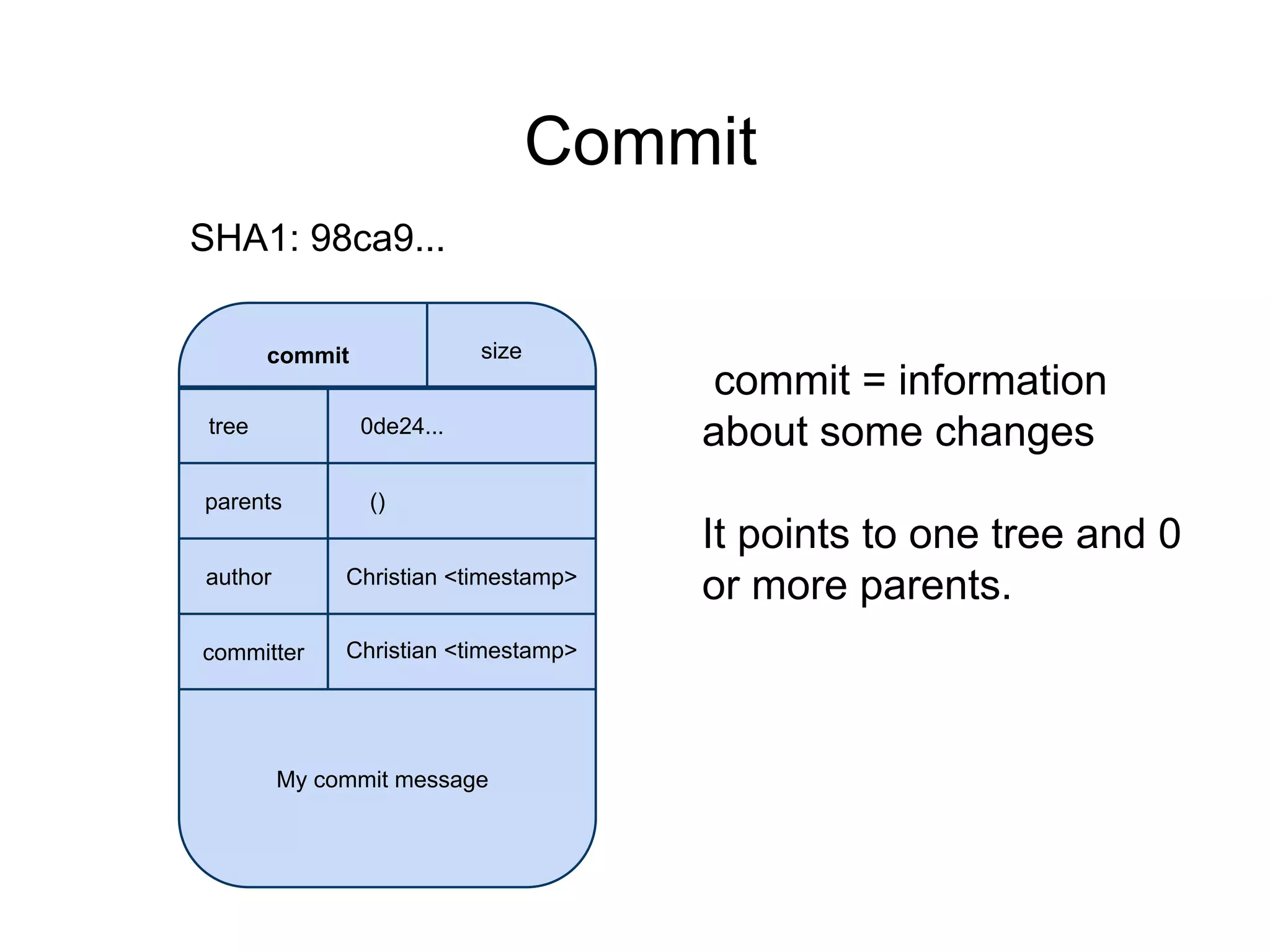 Commit
SHA1: 98ca9...
size

commit
tree

0de24...

parents

commit = information
about some changes

()

author

Christian <timestamp>

committer

Christian <timestamp>

My commit message

It points to one tree and 0
or more parents.

 