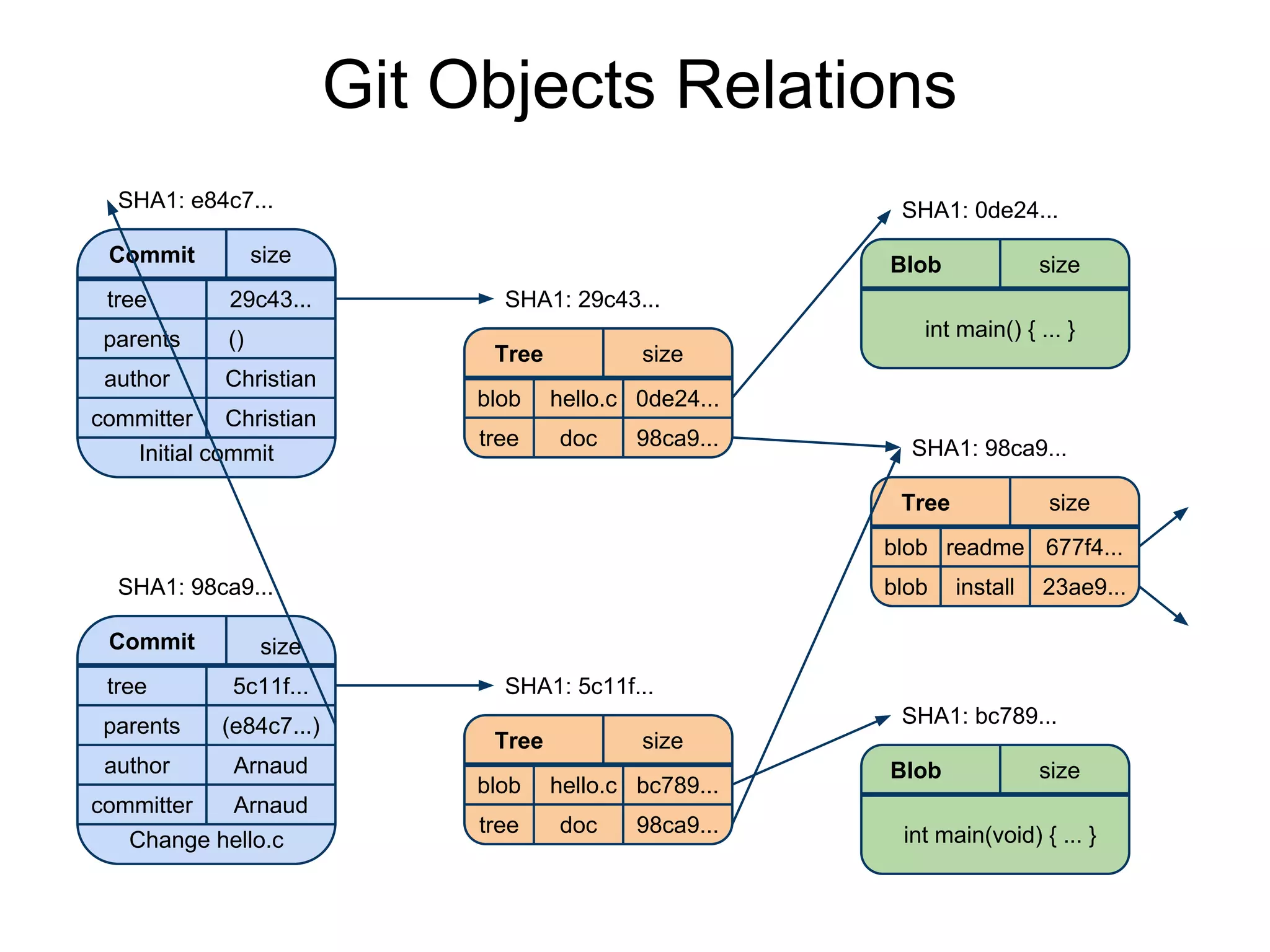 Git Objects Relations
SHA1: e84c7...
Commit

SHA1: 0de24...

size

tree

29c43...

parents

()

author

Christian

committer

Christian

Blob

size

SHA1: 29c43...
int main() { ... }
Tree

Initial commit

blob
tree

size
hello.c 0de24...
doc

98ca9...

SHA1: 98ca9...
Tree

size

blob readme 677f4...
blob

SHA1: 98ca9...
Commit
tree

install

23ae9...

size
5c11f...

parents

(e84c7...)

author

Arnaud

committer

Arnaud

Change hello.c

SHA1: 5c11f...
SHA1: bc789...
Tree
blob
tree

size
hello.c bc789...
doc

98ca9...

Blob

size

int main(void) { ... }

 
