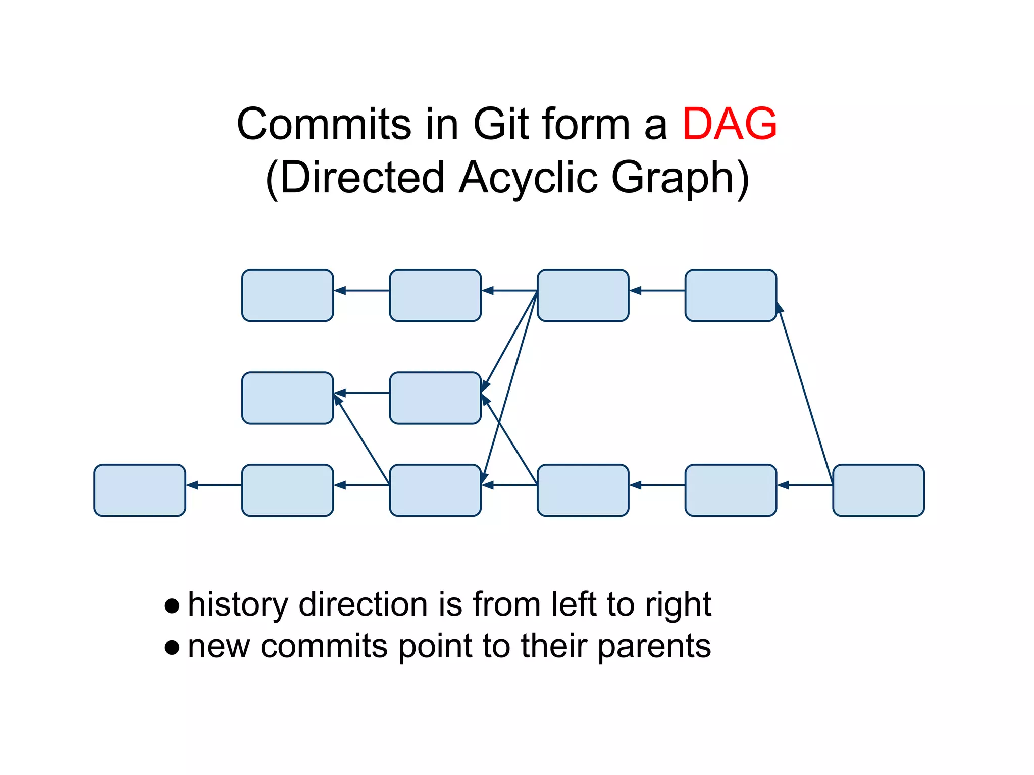 Commits in Git form a DAG
(Directed Acyclic Graph)

● history direction is from left to right
● new commits point to their parents

 