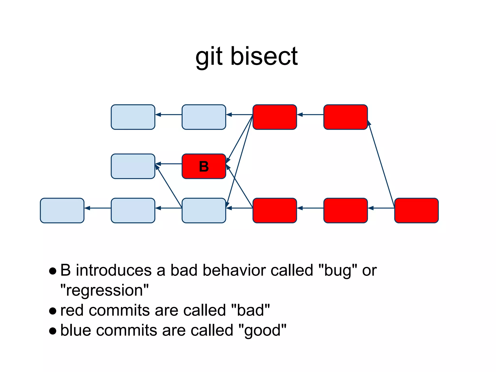 git bisect

B

● B introduces a bad behavior called "bug" or
"regression"
● red commits are called "bad"
● blue commits are called "good"

 
