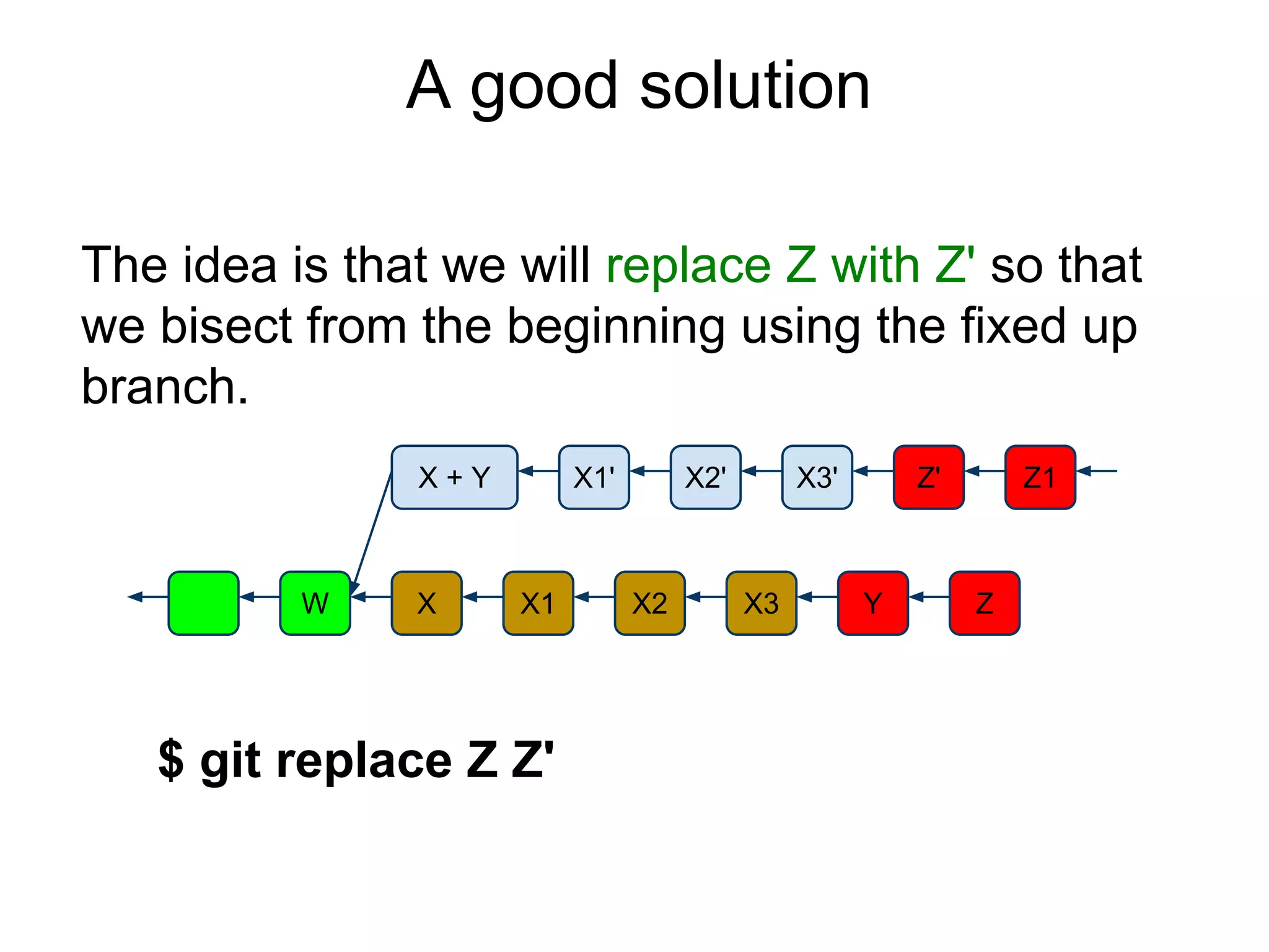 A good solution
The idea is that we will replace Z with Z' so that
we bisect from the beginning using the fixed up
branch.
X+Y

W

X

X1'

X1

$ git replace Z Z'

X2'

X2

X3'

X3

Z'

Y

Z1

Z

 