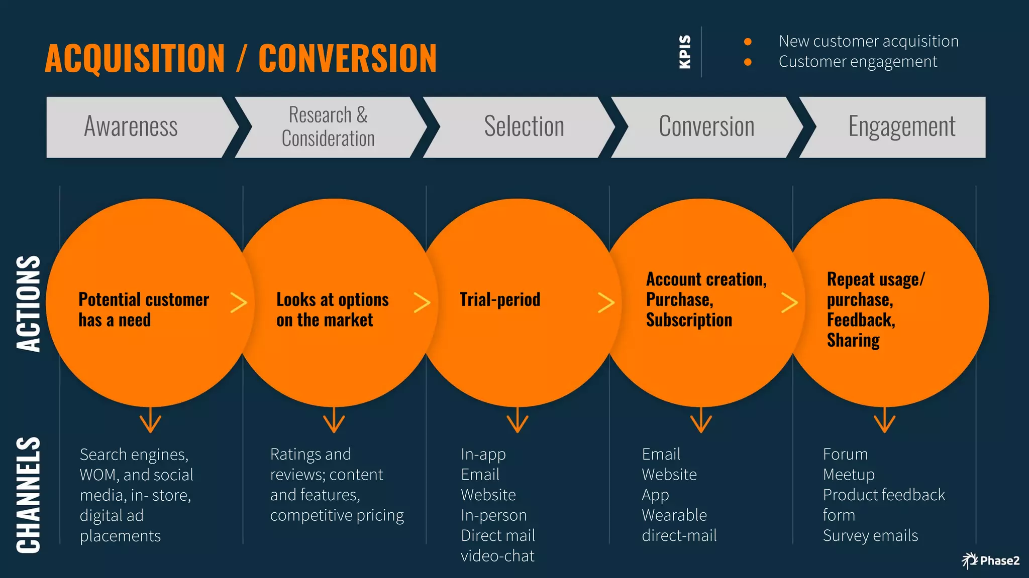 Awareness
Research &
Consideration
Selection Conversion Engagement
Looks at options
on the market
Potential customer
has a need
Account creation,
Purchase,
Subscription
Trial-period
Repeat usage/
purchase,
Feedback,
Sharing
●
●ACQUISITION / CONVERSION
 