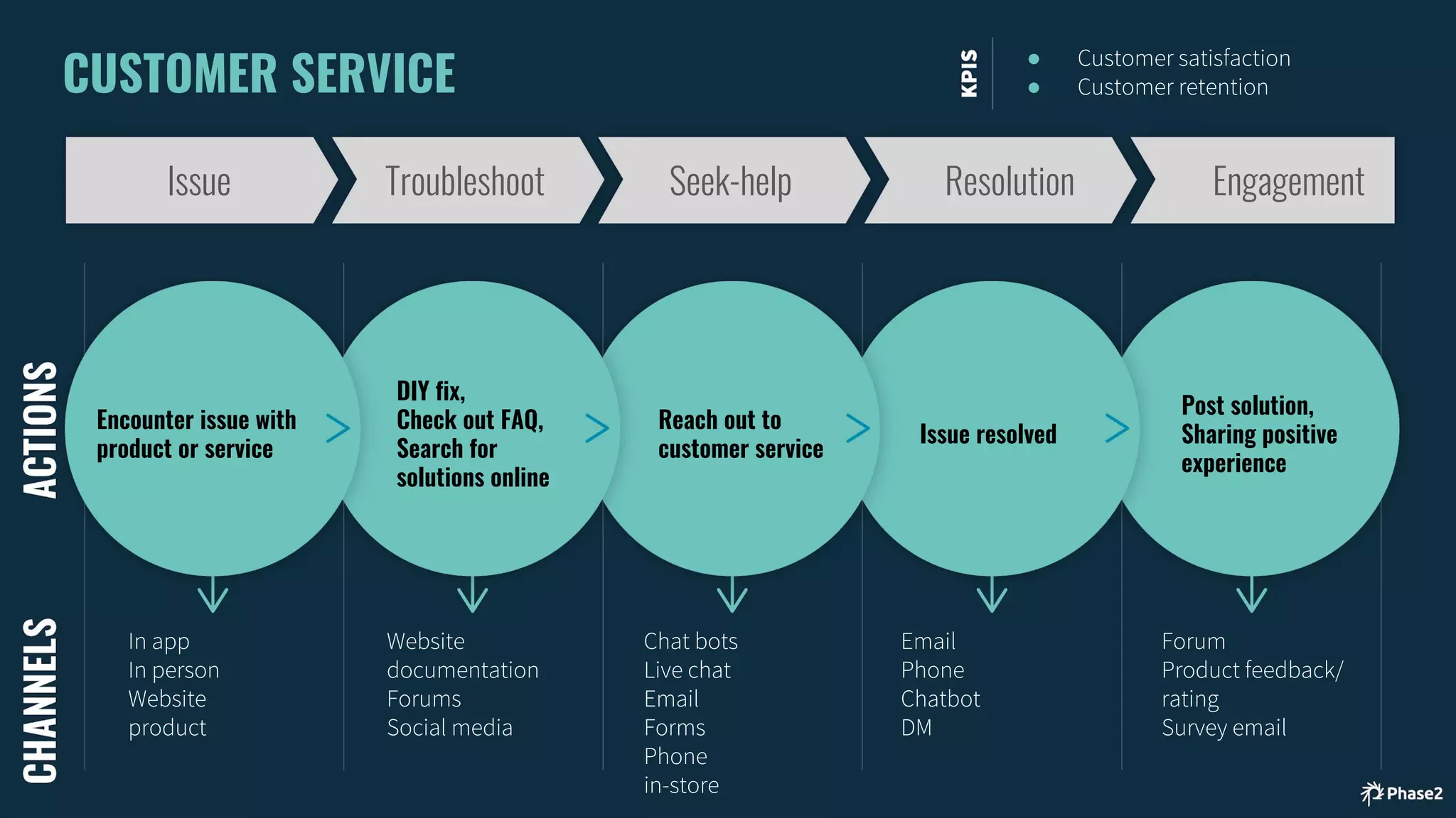 Issue Troubleshoot Seek-help Resolution Engagement
Encounter issue with
product or service
DIY fix,
Check out FAQ,
Search for
solutions online
Reach out to
customer service
Issue resolved
Post solution,
Sharing positive
experience
●
●CUSTOMER SERVICE
 