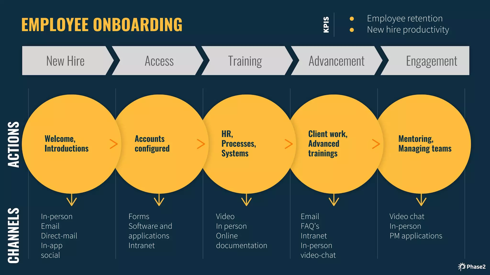 EMPLOYEE ONBOARDING
New Hire Access Training Advancement Engagement
Welcome,
Introductions
Accounts
configured
HR,
Processes,
Systems
Client work,
Advanced
trainings
Mentoring,
Managing teams
●
●
 