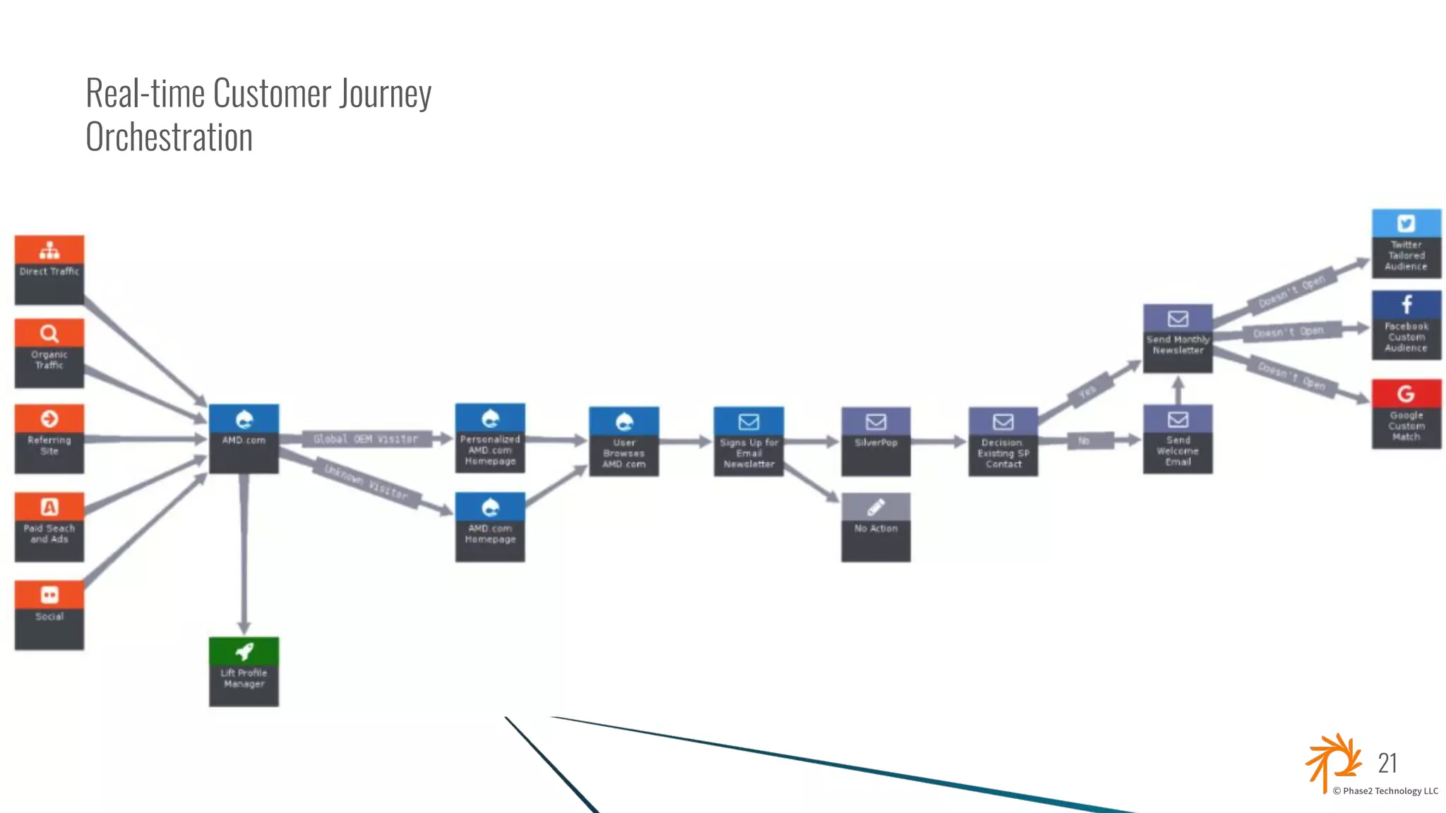 Real-time Customer Journey
Orchestration
2121
 