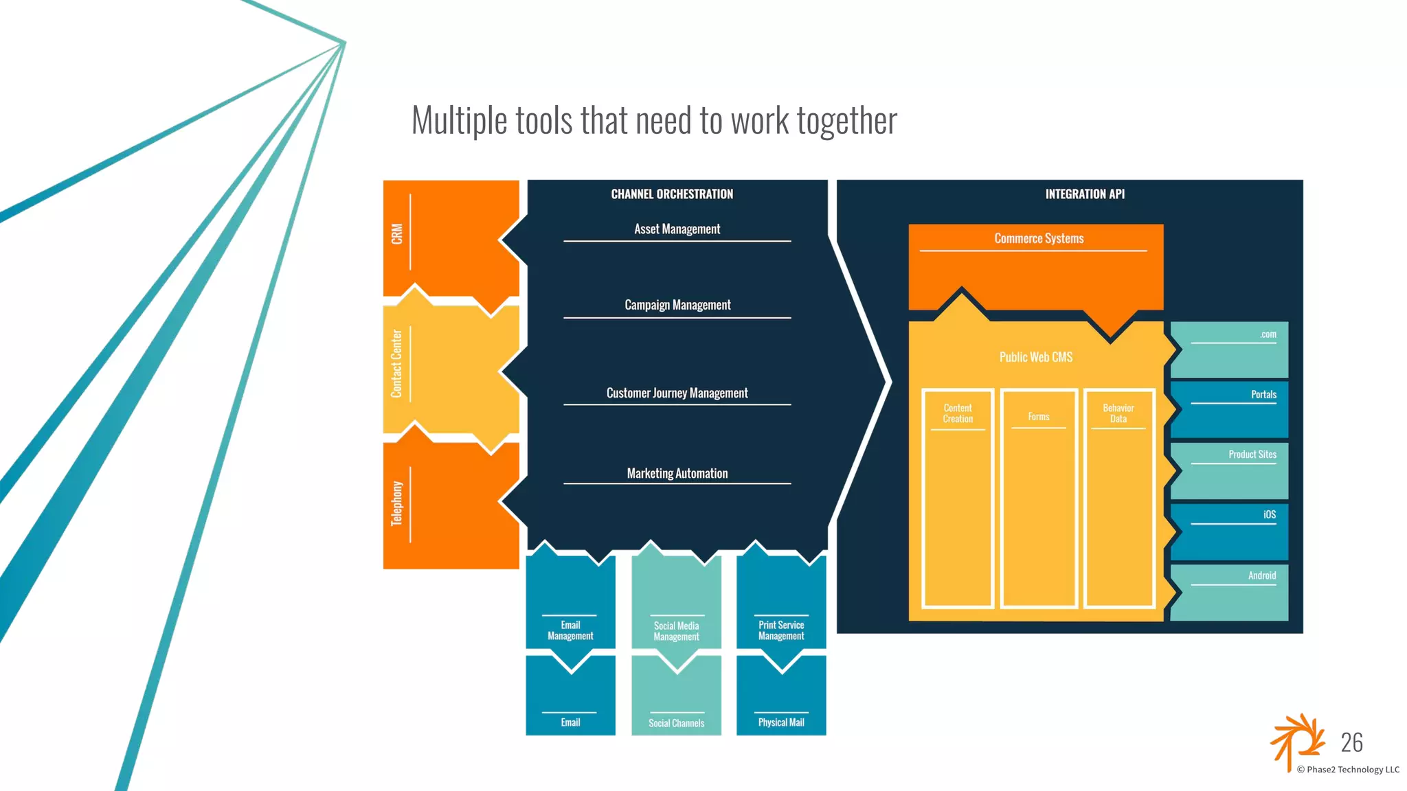 Multiple tools that need to work together
26
 