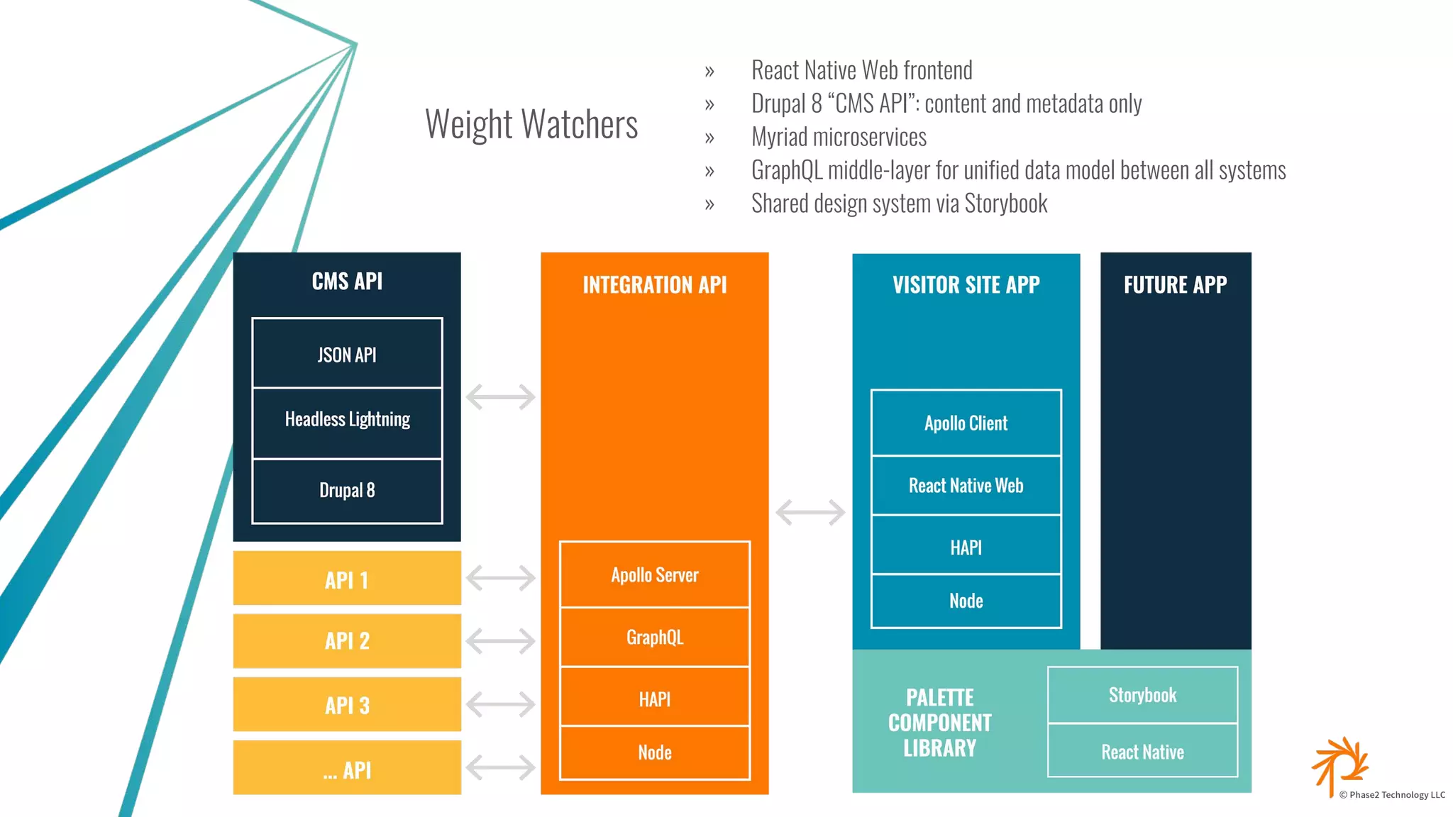 Weight Watchers
» React Native Web frontend
» Drupal 8 “CMS API”: content and metadata only
» Myriad microservices
» GraphQL middle-layer for unified data model between all systems
» Shared design system via Storybook
 