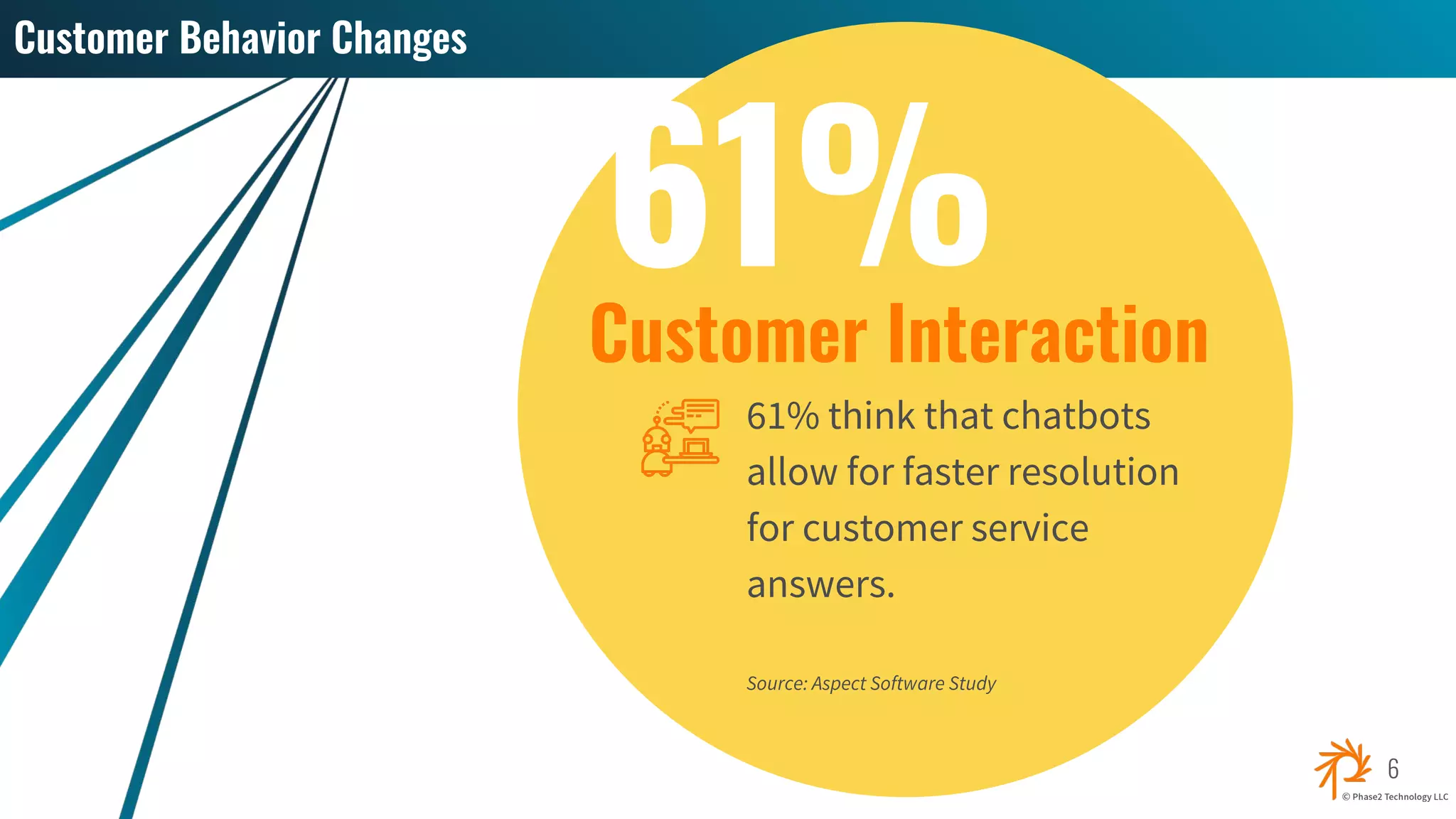 6
Customer Behavior Changes
Customer Interaction
61% think that chatbots
allow for faster resolution
for customer service
answers.
Source: Aspect Software Study
61%
 
