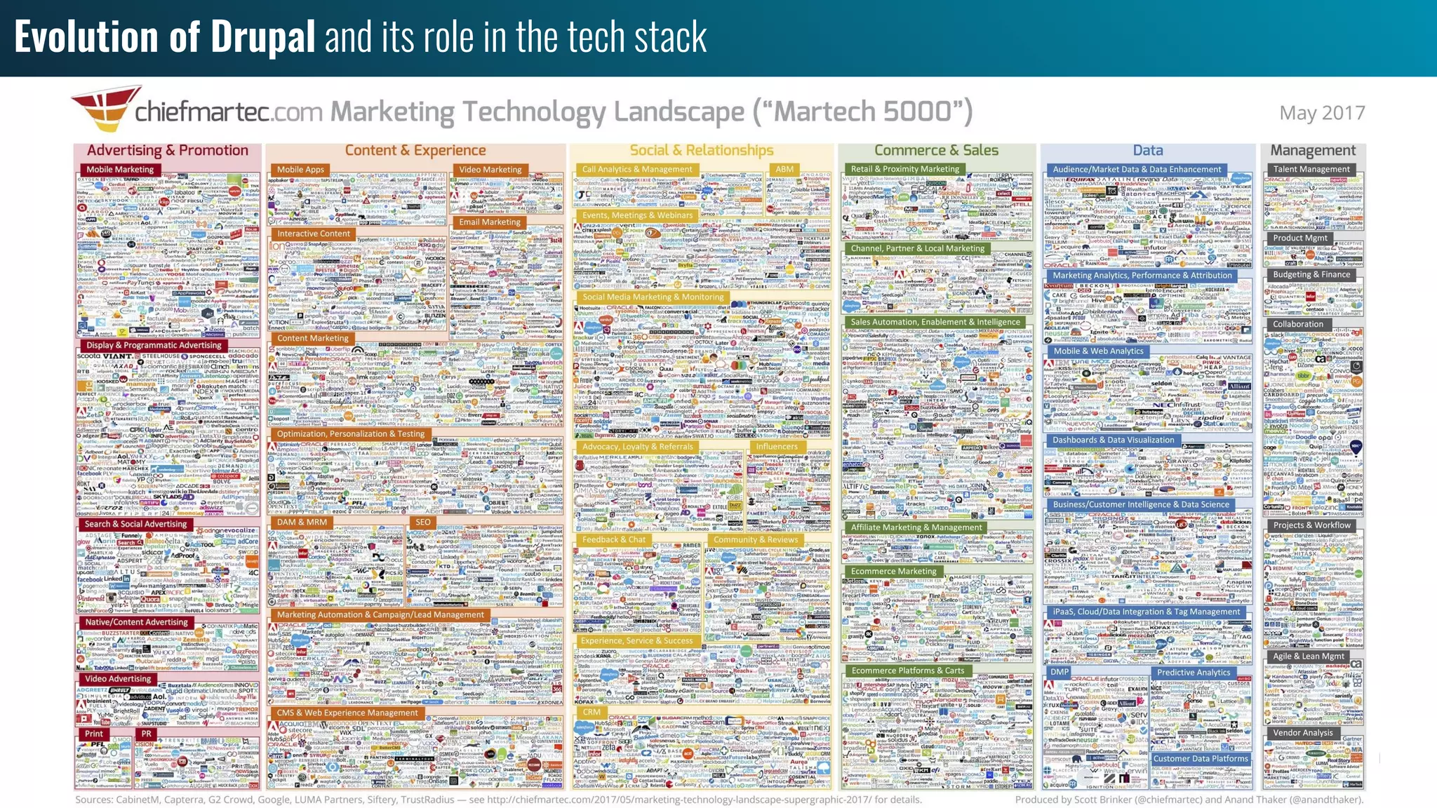 Evolution of Drupal and its role in the tech stack
9
 