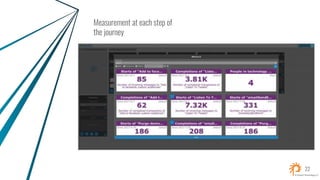 Measurement at each step of
the journey
22
 