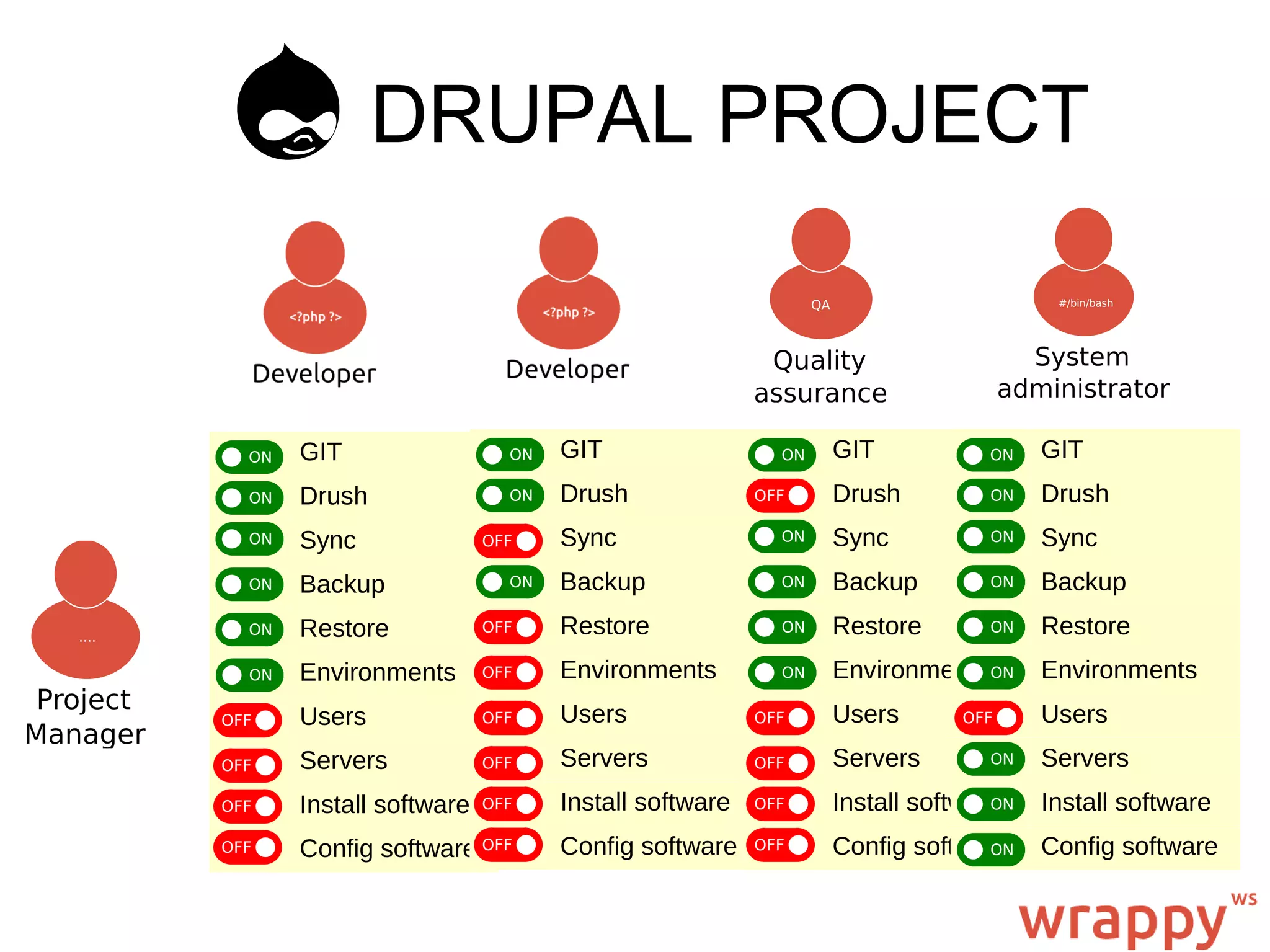 GIT
Drush
Sync
Backup
Restore
Environments
Users
Servers
Install software
Config software
GIT
Drush
Sync
Backup
Restore
Environments
Users
Servers
Install software
Config software
GIT
Drush
Sync
Backup
Restore
Environments
Users
Servers
Install software
Config software
GIT
Drush
Sync
Backup
Restore
Environments
Users
Servers
Install software
Config software
DRUPAL PROJECT
 