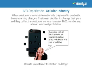 Visual IVR Solution- Visualyzr