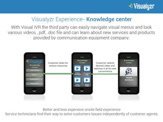Visual IVR Solution- Visualyzr
