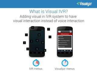 Visual IVR Solution- Visualyzr