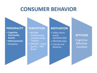 MARKET SHARE IN ROOM AC SEGMENT The Room AC Segment is expected to grow by 25% in coming years.