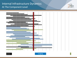 Internal Infrastructure Dynamics
At The Component Level
 