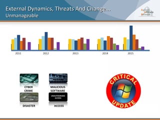 External Dynamics, Threats And Change...
Unmanageable




       CYBER     MALICIOUS
       CRIME     SOFTWARE



      DISASTER     ACCESS
 