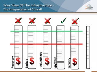 Your View Of The Infrastructure -
The Interpretation of Critical!




                            Redundancy
     Recovery




                                         Spyware



                                                   Security
                 Backup
 