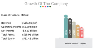 Current Financial Status :
Revenue : $16.2 billion
Operating Income : $2.80 billion
Net Income : $2.10 billion
Total Assets : $15.91 billion
Total Equity : $11.42 billion
2014
2013
$15
$1
3 $11
$9
$8
2017
2016
2015
Revenue in Billions Of 5 years
Growth Of The Company
 