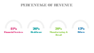 41%
Financial Services
26%
Healthcare
20%
Manufacturing &
Retail
13%
Others
PERCENTAGE OF REVENUE
 